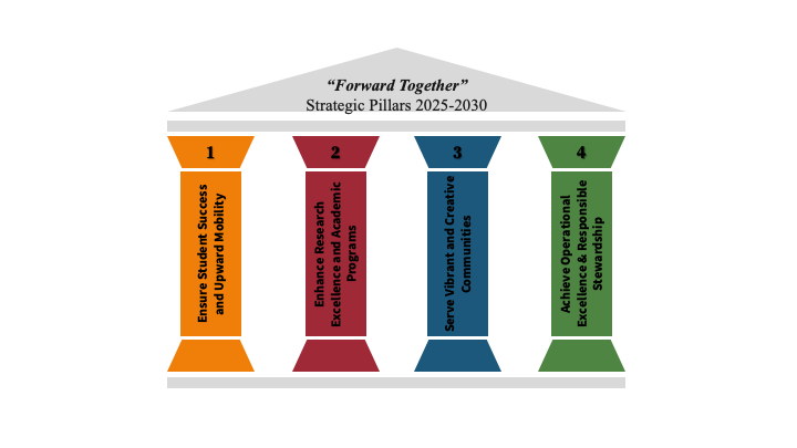 Illustration of Forward Together Four Pillars.